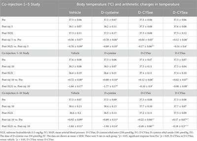 Lipophilic analogues of D-cysteine prevent and reverse physical dependence to fentanyl in male rats